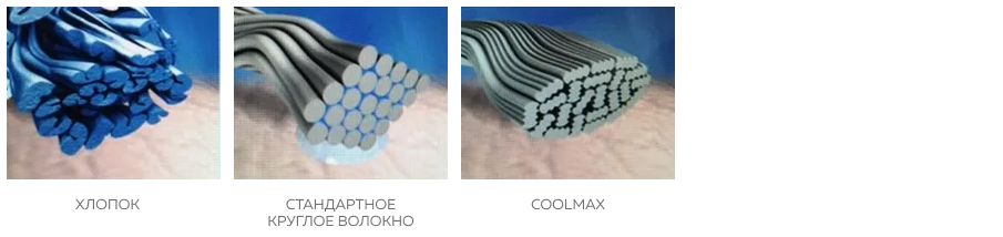 Структура волокна coolmax